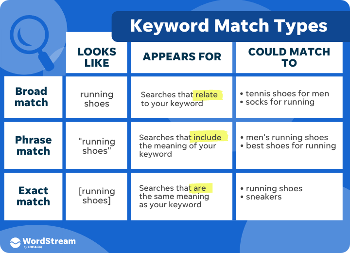 WordStream Keyword Match Types Example